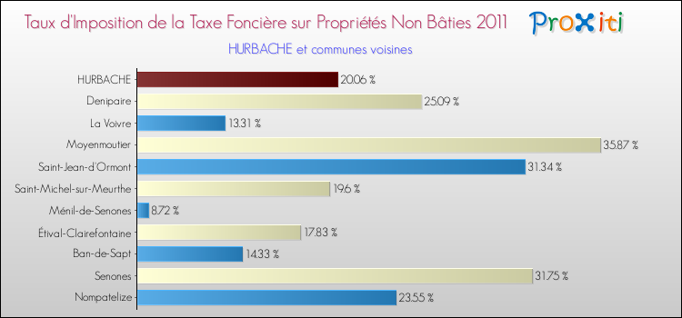 Taux d'imposition de la taxe foncière sur les immeubles et terrains non batis 2011 pour HURBACHE et les communes proches Comparaison des taux d'imposition de la taxe foncière sur les immeubles et terrains non batis 2011 pour HURBACHE et les communes voisines