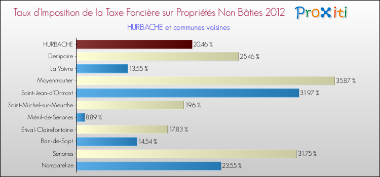 Taux d'imposition de la taxe foncière sur les immeubles et terrains non batis 2012 pour HURBACHE et les communes proches Comparaison des taux d'imposition de la taxe foncière sur les immeubles et terrains non batis 2012 pour HURBACHE et les communes voisines