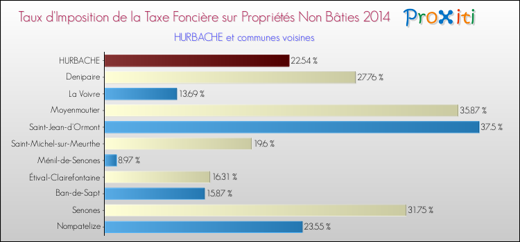 Taux d'imposition de la taxe foncière sur les immeubles et terrains non batis 2014 pour HURBACHE et les communes proches Comparaison des taux d'imposition de la taxe foncière sur les immeubles et terrains non batis 2014 pour HURBACHE et les communes voisines
