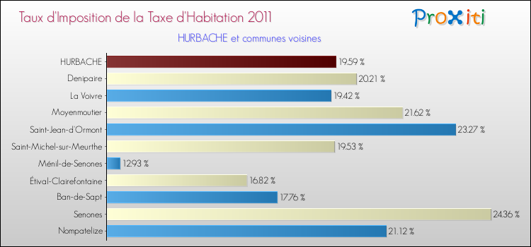Taux d'imposition de la taxe d'habitation 2011 pour HURBACHE et les communes proches Comparaison des taux d'imposition de la taxe d'habitation 2011 pour HURBACHE et les communes voisines
