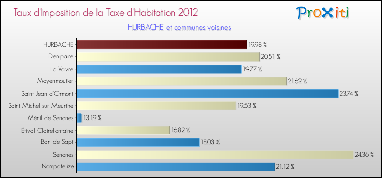 Taux d'imposition de la taxe d'habitation 2012 pour HURBACHE et les communes proches Comparaison des taux d'imposition de la taxe d'habitation 2012 pour HURBACHE et les communes voisines