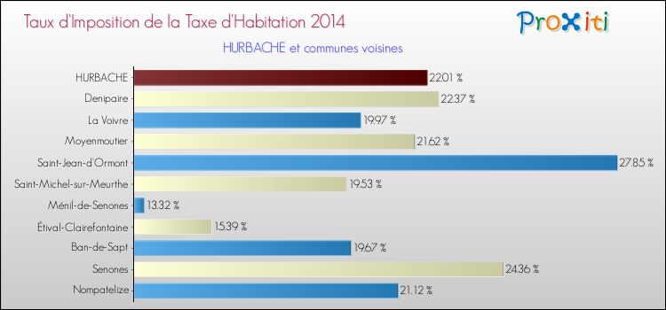 Taux d'imposition de la taxe d'habitation 2014 pour HURBACHE et les communes proches Comparaison des taux d'imposition de la taxe d'habitation 2014 pour HURBACHE et les communes voisines