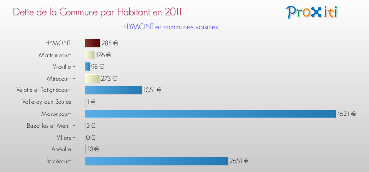 Dette par habitant de la commune en 2011 pour HYMONT et les communes proches Comparaison de la dette par habitant de la commune en 2011 pour HYMONT et les communes voisines