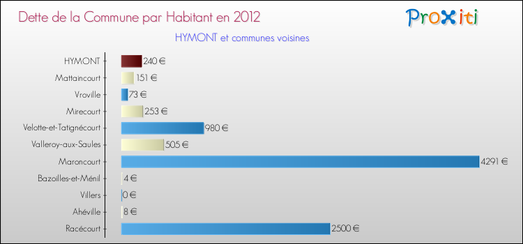 Dette par habitant de la commune en 2012 pour HYMONT et les communes proches Comparaison de la dette par habitant de la commune en 2012 pour HYMONT et les communes voisines