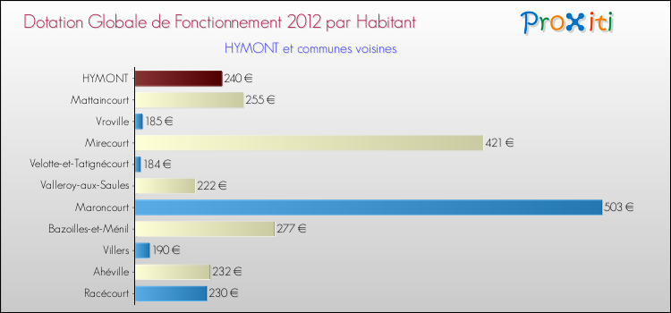 Montant des dotations globales de fonctionnement DGF par Habitant pour HYMONT et les communes proches Comparaison des des dotations globales de fonctionnement DGF par habitant pour HYMONT et les communes voisines