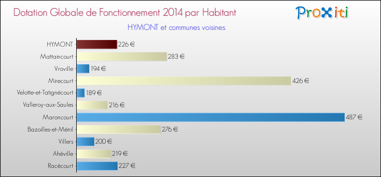 Montant des dotations globales de fonctionnement DGF par Habitant pour HYMONT et les communes proches en 2014. Comparaison des des dotations globales de fonctionnement DGF par habitant pour HYMONT et les communes voisines en 2014.