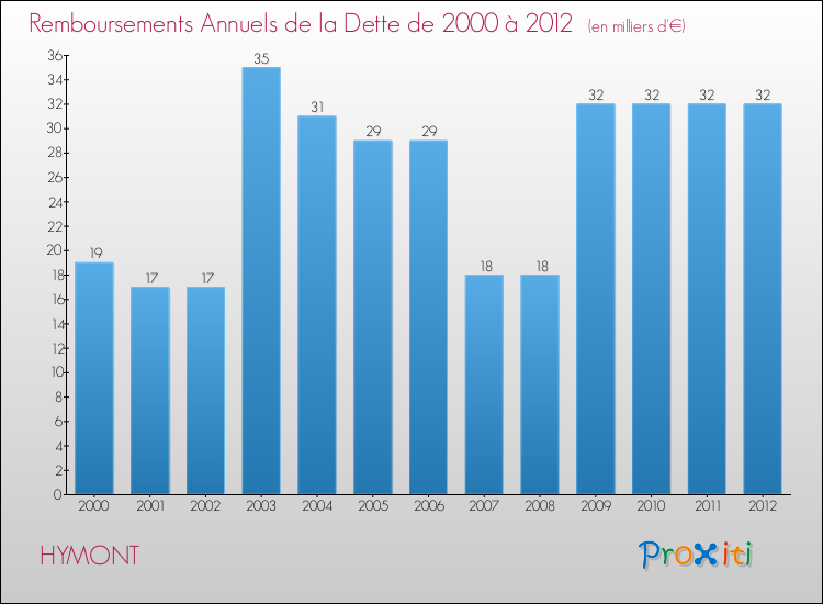 Evolution de l'annuité de la dette pour la commune de HYMONT de 2000 à 2012 Annuités de la dette pour HYMONT de 2000 à 2012