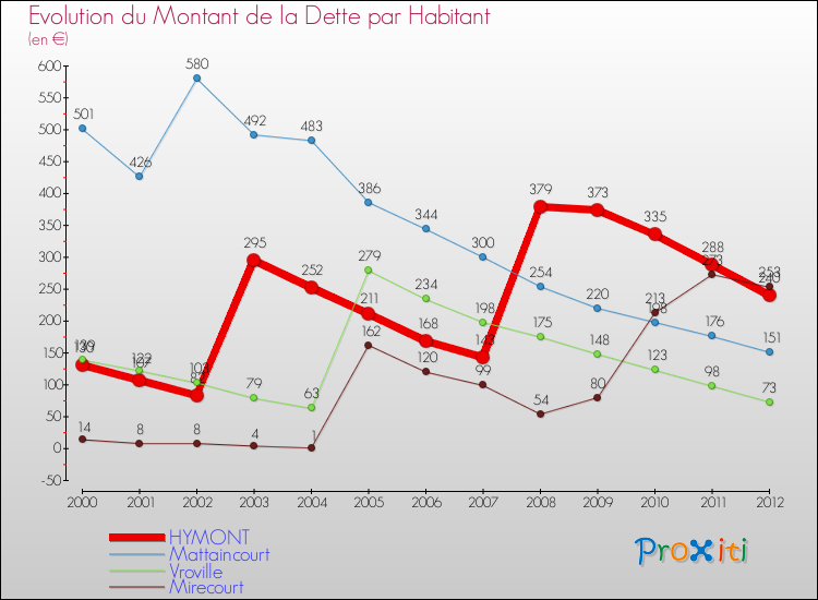 Evolution de la dette par habitant pour la commune de HYMONT et les communes proches de 2000 à 2012 Comparaison de la dette par habitant pour HYMONT et les communes voisines de 2000 à 2012