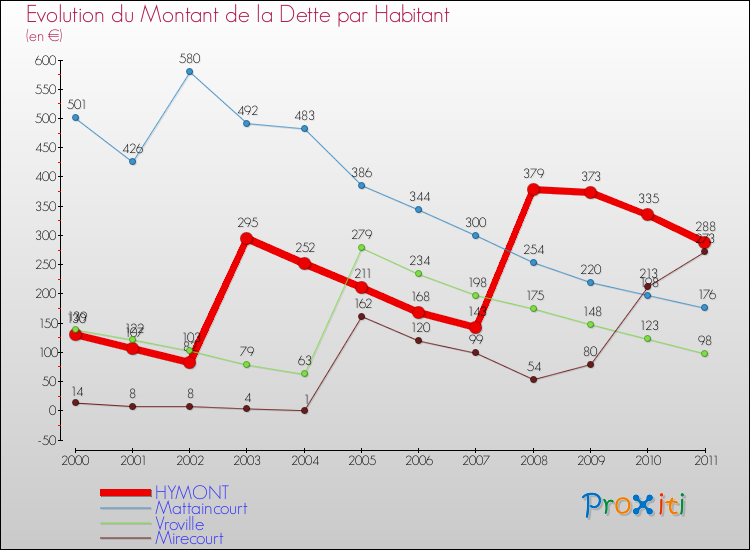 Evolution de la dette par habitant pour la commune de HYMONT et les communes proches Comparaison de la dette par habitant pour HYMONT et les communes voisines