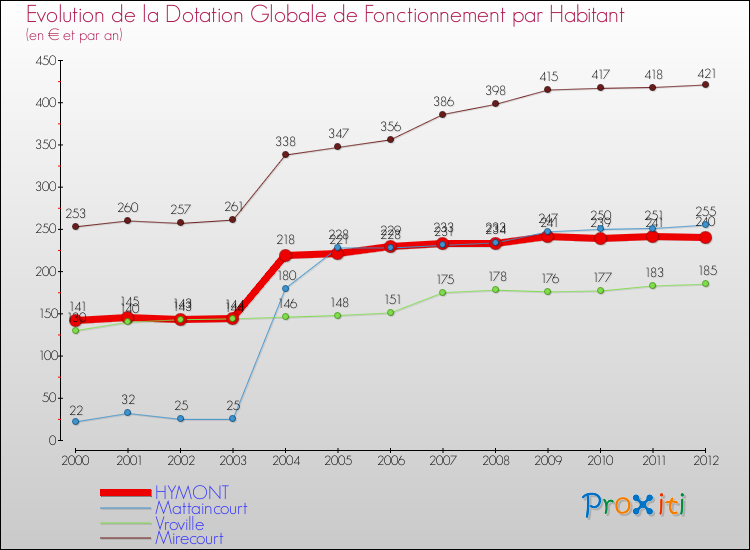 Evolution et montant de la dotation globale de fonctionnement par Habitant pour HYMONT et les communes proches Comparaison des dotations globales de fonctionnement par habitant pour HYMONT et les communes voisines