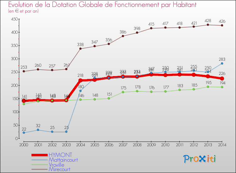 Evolution et montant de la dotation globale de fonctionnement par Habitant pour HYMONT et les communes proches de 2000 à 2014. Comparaison des dotations globales de fonctionnement par habitant pour HYMONT et les communes voisines de 2000 à 2014.
