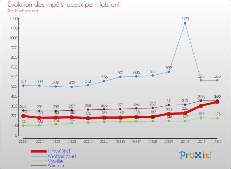 Evolution et montant des impôts locaux par Habitant pour HYMONT et les communes proches Comparaison des impôts locaux par habitant pour HYMONT et les communes voisines