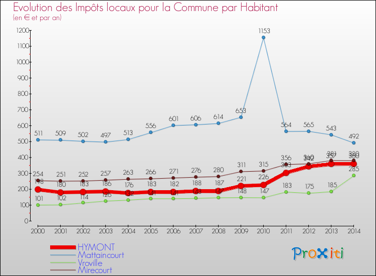 Evolution et montant des impôts locaux par Habitant pour HYMONT et les communes proches de 2000 à 2014 Comparaison des impôts locaux par habitant pour HYMONT et les communes voisines de 2000 à 2014