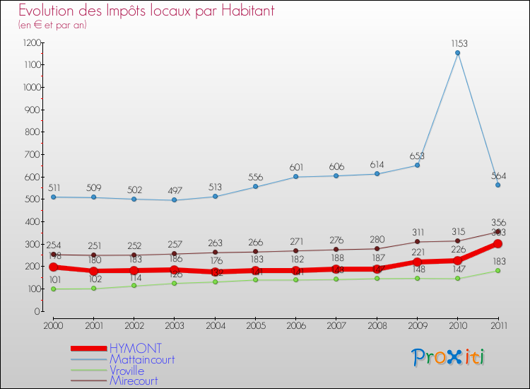 Evolution et montant des impôts locaux par Habitant pour HYMONT et les communes proches Comparaison des impôts locaux par habitant pour HYMONT et les communes voisines