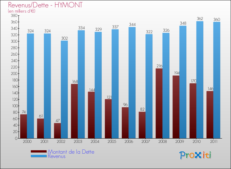 Evolution comparée de la dette et des revenus pour la commune de HYMONT de 2000 à 2011 Comparaison de la dette et des revenus pour HYMONT de 2000 à 2011