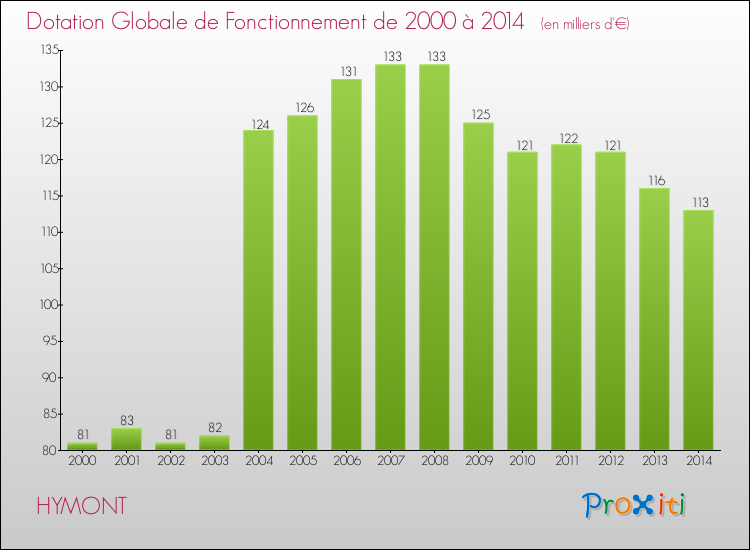 Evolution du montant de la Dotation Globale de Fonctionnement pour la commune de HYMONT de 2000 à 2014 Evolution du montant de la Dotation Globale de Fonctionnement pour HYMONT de 2000 à 2014