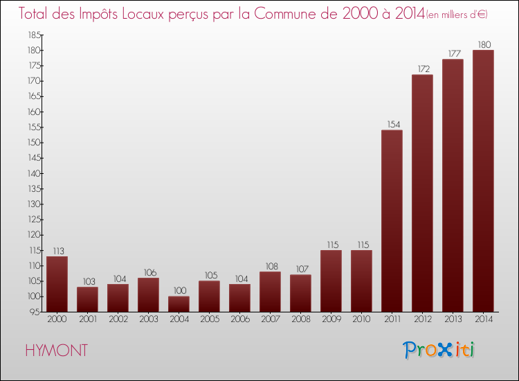 Evolution des Impôts Locaux pour la commune de HYMONT de 2000 à 2014 Evolution des Impôts Locaux pour HYMONT de 2000 à 2014