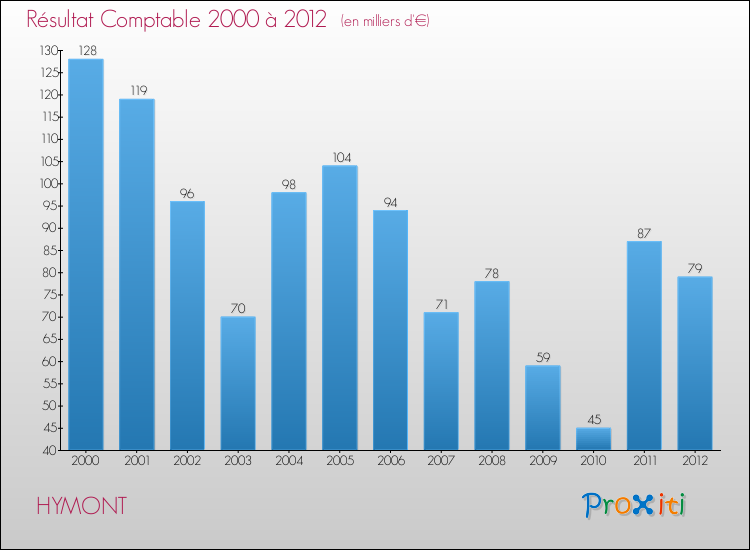 Evolution du résultat comptable pour la commune de HYMONT de 2000 à 2012 Evolution du résultat comptable pour HYMONT de 2000 à 2012