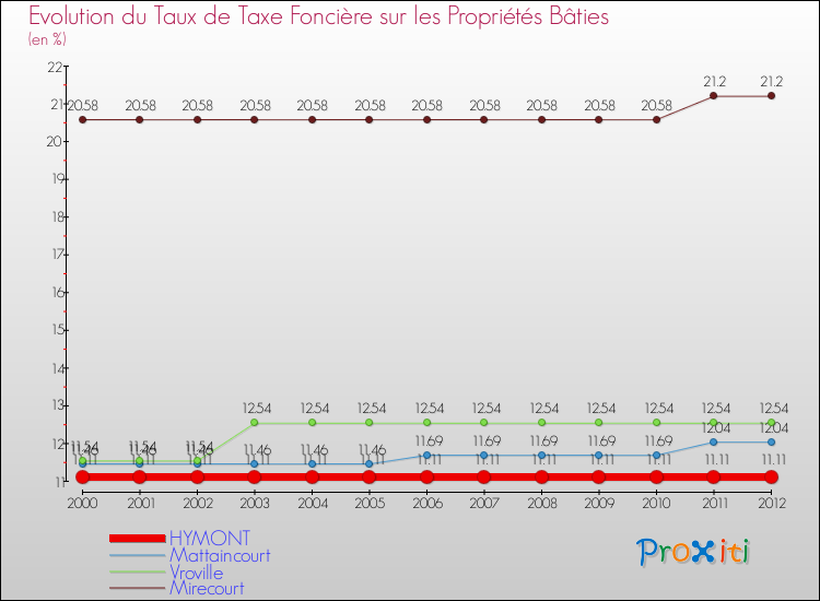 Evolution du taux de la taxe foncière sur le bati pour HYMONT et les communes proches de 2000 à 2012 Comparaison des taux de taxe foncière sur le bati pour HYMONT et les communes voisines de 2000 à 2012