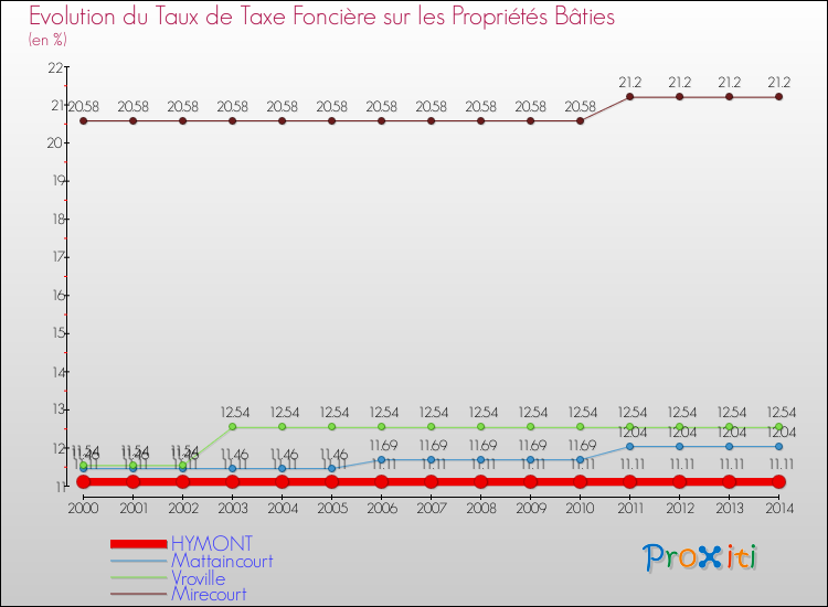 Evolution du taux de la taxe foncière sur le bati pour HYMONT et les communes proches de 2000 à 2014 Comparaison des taux de taxe foncière sur le bati pour HYMONT et les communes voisines de 2000 à 2014