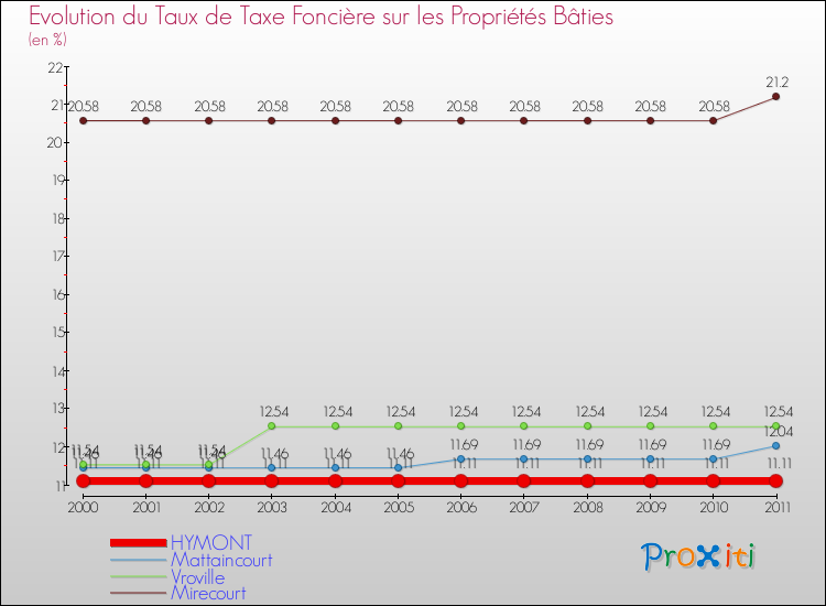 Evolution du taux de la taxe foncière sur le bati pour HYMONT et les communes proches Comparaison des taux de taxe foncière sur le bati pour HYMONT et les communes voisines