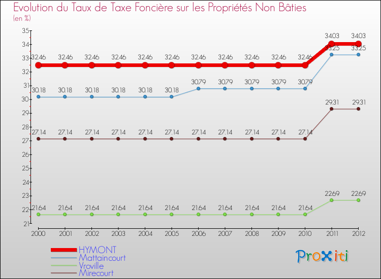 Evolution du taux de la taxe foncière sur les immeubles et terrains non batis pour HYMONT et les communes proches de 2000 à 2012 Comparaison des taux de la taxe foncière sur les immeubles et terrains non batis pour HYMONT et les communes voisines de 2000 à 2012