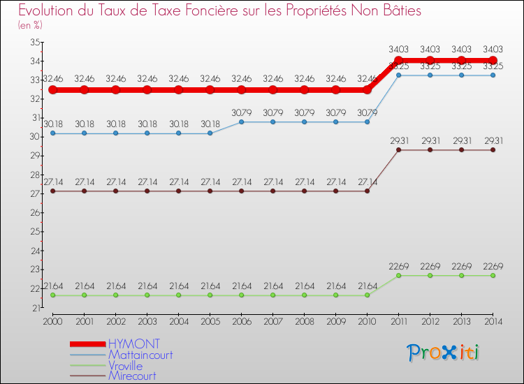 Evolution du taux de la taxe foncière sur les immeubles et terrains non batis pour HYMONT et les communes proches de 2000 à 2014 Comparaison des taux de la taxe foncière sur les immeubles et terrains non batis pour HYMONT et les communes voisines de 2000 à 2014