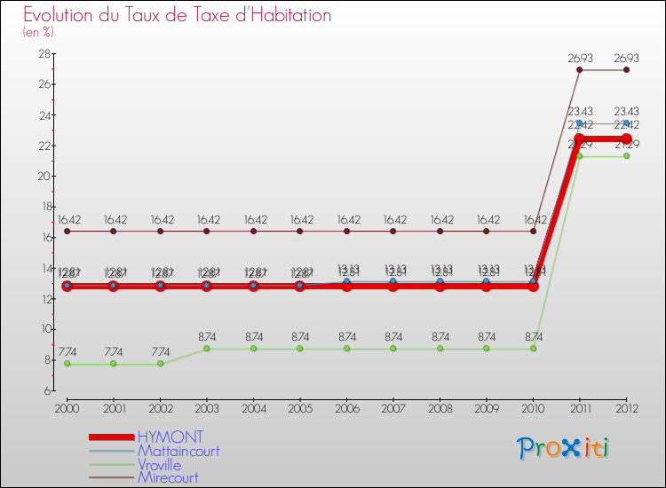 Evolution du taux de la taxe d'habitation pour HYMONT et les communes proches Comparaison des taux de la taxe d'habitation pour HYMONT et les communes voisines