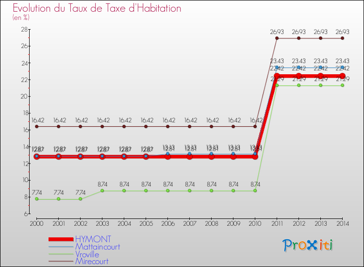 Evolution du taux de la taxe d'habitation pour HYMONT et les communes proches de 2000 à 2014 Comparaison des taux de la taxe d'habitation pour HYMONT et les communes voisines de 2000 à 2014