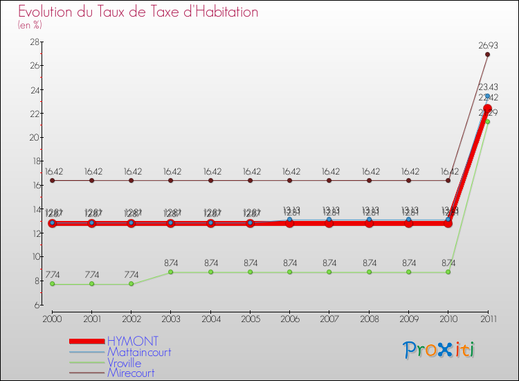 Evolution du taux de la taxe d'habitation pour HYMONT et les communes proches Comparaison des taux de la taxe d'habitation pour HYMONT et les communes voisines