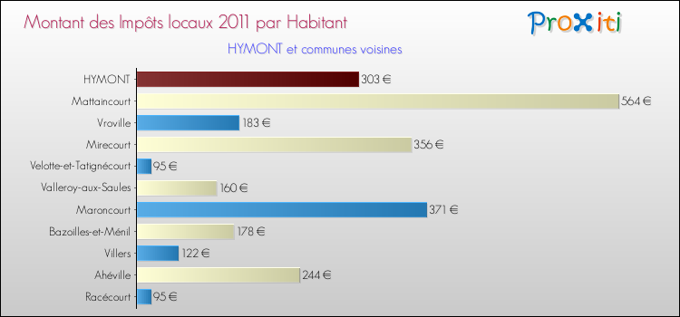 Montant des impôts locaux par Habitant pour HYMONT et les communes proches Comparaison des impôts locaux par habitant pour HYMONT et les communes voisines