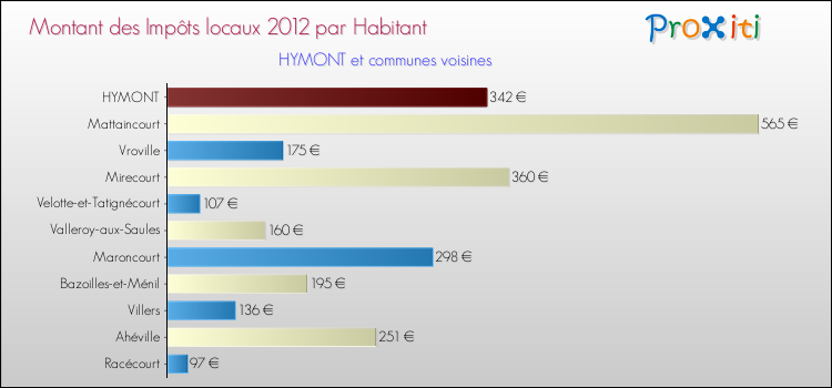 Montant des impôts locaux par Habitant pour HYMONT et les communes proches Comparaison des impôts locaux par habitant pour HYMONT et les communes voisines