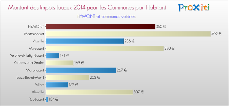 Montant des impôts locaux par Habitant pour HYMONT et les communes proches en 2014 Comparaison des impôts locaux par habitant pour HYMONT et les communes voisines en 2014
