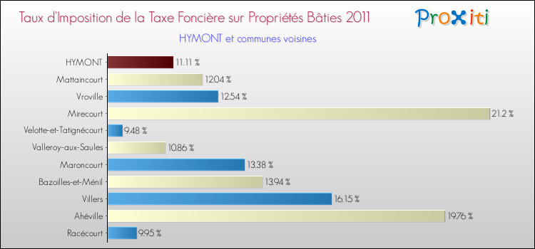 Taux d'imposition de la taxe foncière sur le bati 2011 pour HYMONT et les communes proches Comparaison des taux d'imposition de la taxe foncière sur le bati 2011 pour HYMONT et les communes voisines