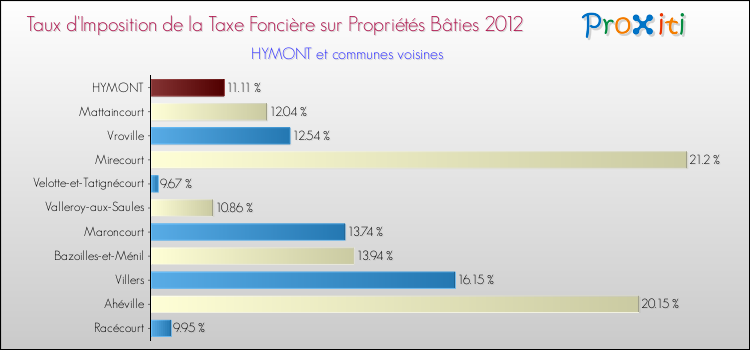 Taux d'imposition de la taxe foncière sur le bati 2012 pour HYMONT et les communes proches Comparaison des taux d'imposition de la taxe foncière sur le bati 2012 pour HYMONT et les communes voisines