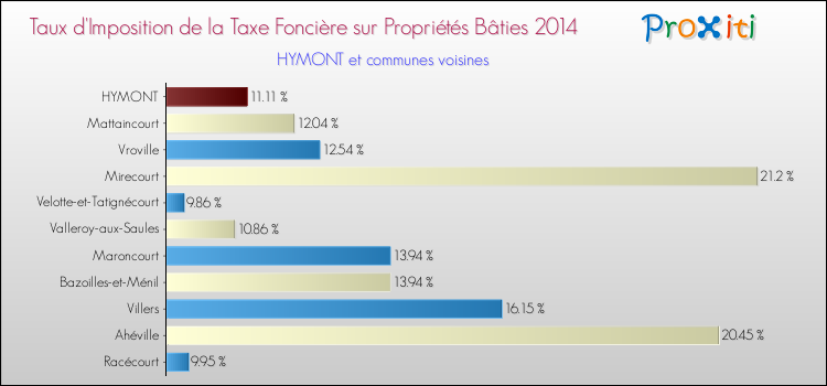 Taux d'imposition de la taxe foncière sur le bati 2014 pour HYMONT et les communes proches Comparaison des taux d'imposition de la taxe foncière sur le bati 2014 pour HYMONT et les communes voisines