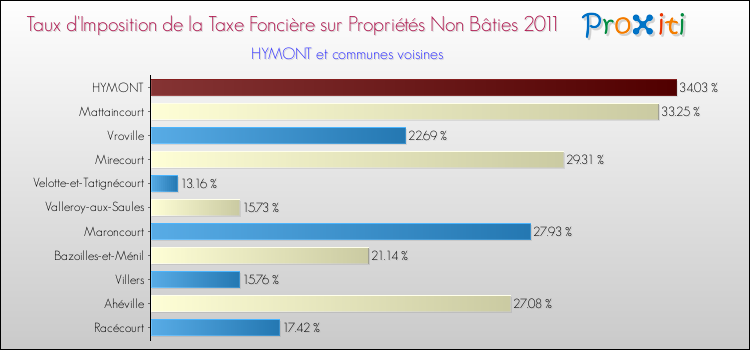 Taux d'imposition de la taxe foncière sur les immeubles et terrains non batis 2011 pour HYMONT et les communes proches Comparaison des taux d'imposition de la taxe foncière sur les immeubles et terrains non batis 2011 pour HYMONT et les communes voisines