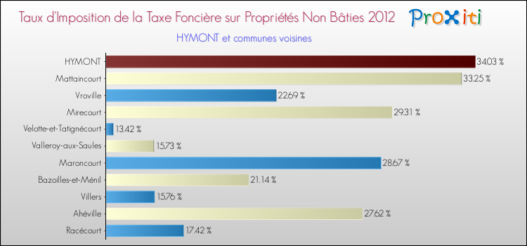 Taux d'imposition de la taxe foncière sur les immeubles et terrains non batis 2012 pour HYMONT et les communes proches Comparaison des taux d'imposition de la taxe foncière sur les immeubles et terrains non batis 2012 pour HYMONT et les communes voisines