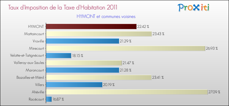 Taux d'imposition de la taxe d'habitation 2011 pour HYMONT et les communes proches Comparaison des taux d'imposition de la taxe d'habitation 2011 pour HYMONT et les communes voisines