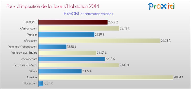 Taux d'imposition de la taxe d'habitation 2014 pour HYMONT et les communes proches Comparaison des taux d'imposition de la taxe d'habitation 2014 pour HYMONT et les communes voisines