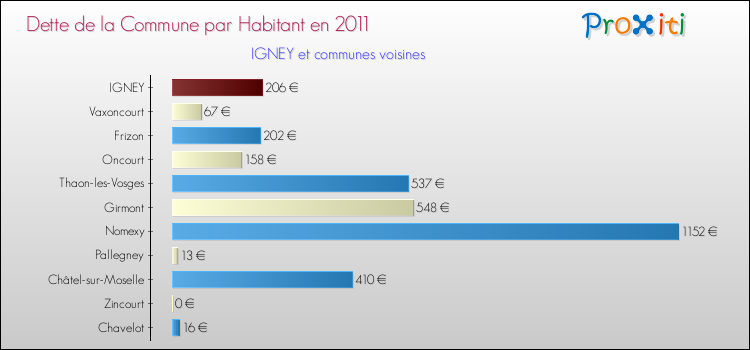 Dette par habitant de la commune en 2011 pour IGNEY et les communes proches Comparaison de la dette par habitant de la commune en 2011 pour IGNEY et les communes voisines