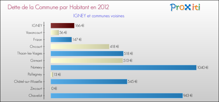 Dette par habitant de la commune en 2012 pour IGNEY et les communes proches Comparaison de la dette par habitant de la commune en 2012 pour IGNEY et les communes voisines
