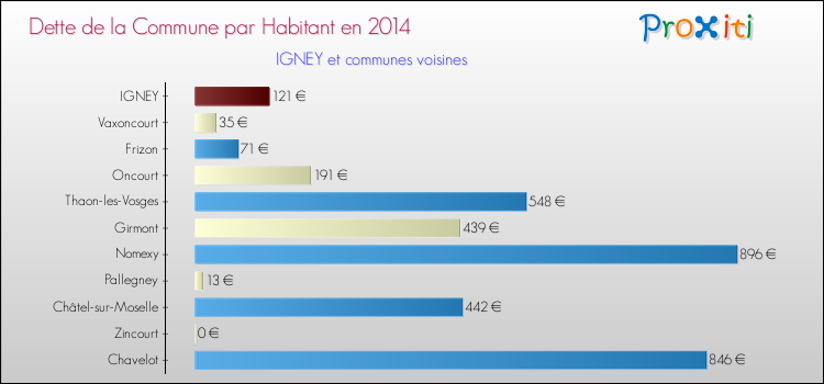 Dette par habitant de la commune en 2014 pour IGNEY et les communes proches Comparaison de la dette par habitant de la commune en 2014 pour IGNEY et les communes voisines