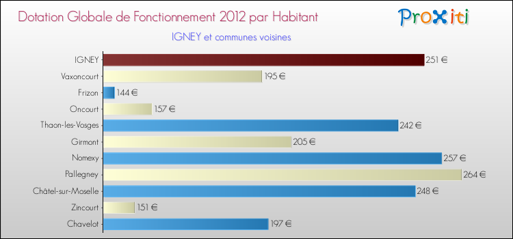 Montant des dotations globales de fonctionnement DGF par Habitant pour IGNEY et les communes proches Comparaison des des dotations globales de fonctionnement DGF par habitant pour IGNEY et les communes voisines