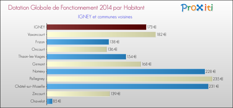 Montant des dotations globales de fonctionnement DGF par Habitant pour IGNEY et les communes proches en 2014. Comparaison des des dotations globales de fonctionnement DGF par habitant pour IGNEY et les communes voisines en 2014.