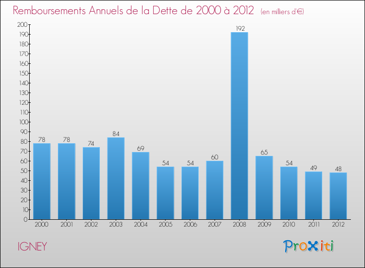 Evolution de l'annuité de la dette pour la commune de IGNEY de 2000 à 2012 Annuités de la dette pour IGNEY de 2000 à 2012