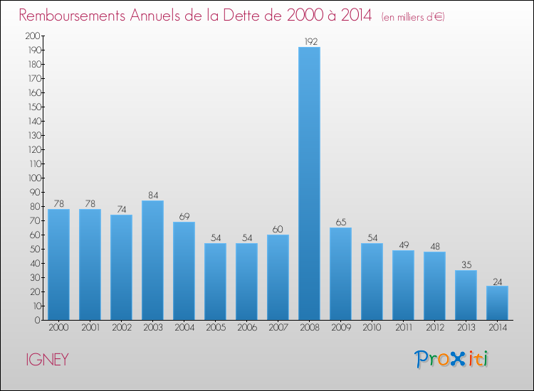 Evolution de l'annuité de la dette pour la commune de IGNEY de 2000 à 2014 Annuités de la dette pour IGNEY de 2000 à 2014