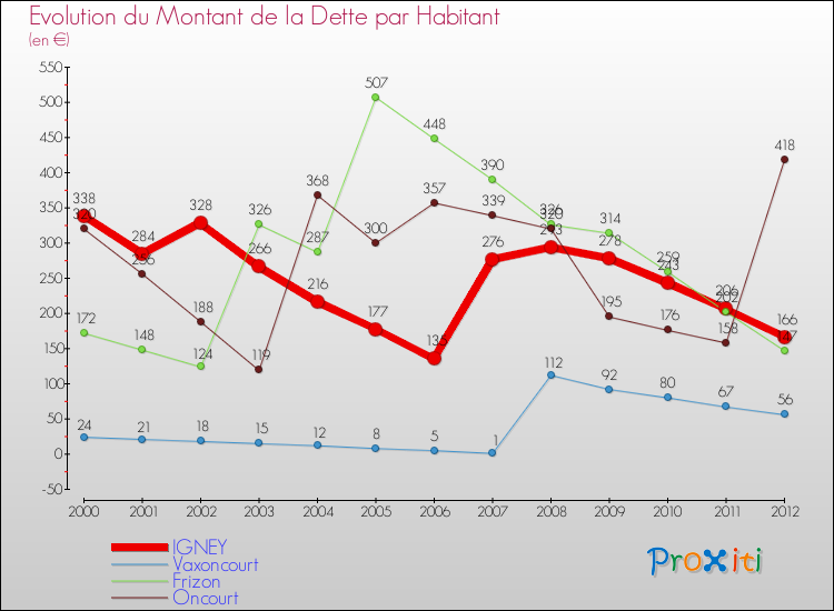 Evolution de la dette par habitant pour la commune de IGNEY et les communes proches de 2000 à 2012 Comparaison de la dette par habitant pour IGNEY et les communes voisines de 2000 à 2012