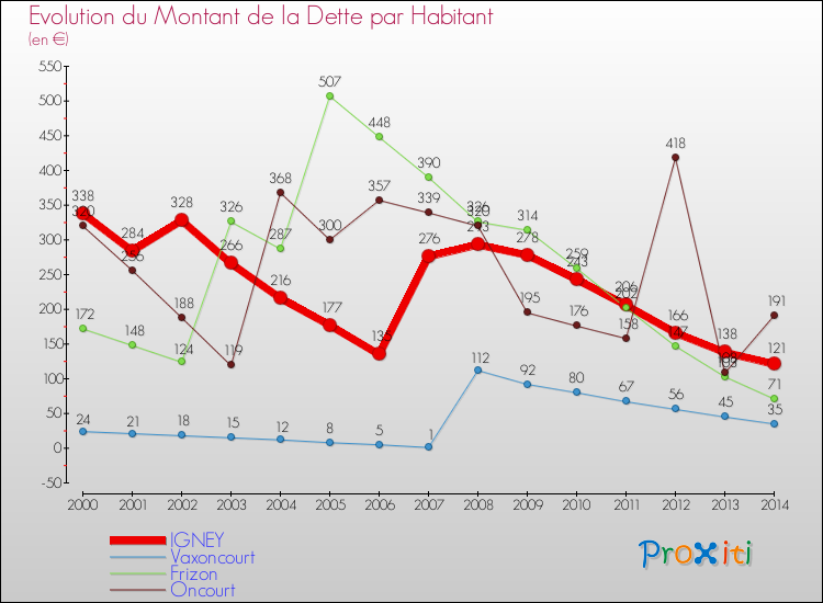 Evolution de la dette par habitant pour la commune de IGNEY et les communes proches de 2000 à 2014 Comparaison de la dette par habitant pour IGNEY et les communes voisines de 2000 à 2014