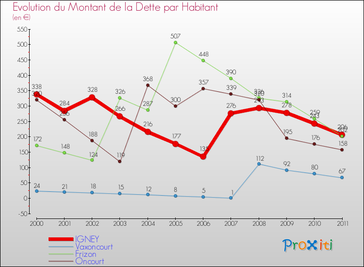 Evolution de la dette par habitant pour la commune de IGNEY et les communes proches Comparaison de la dette par habitant pour IGNEY et les communes voisines